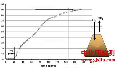 生物降解速率檢測(cè)