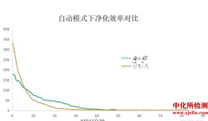 凈化效率檢測(cè)