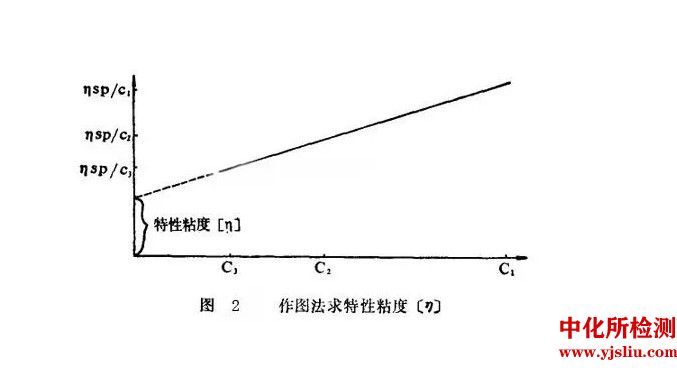 特性粘度測(cè)試