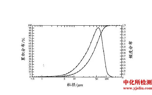 粒徑分布測(cè)試